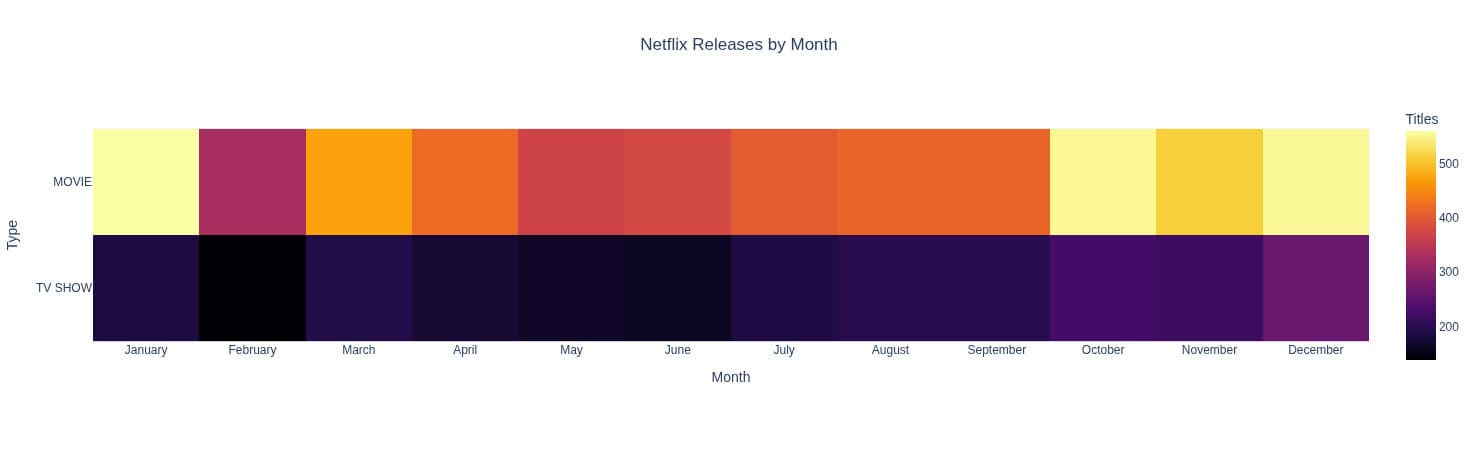 Netflix Content Analytics & Trend Analysis